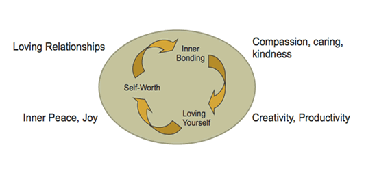 loving compassion creativity peace